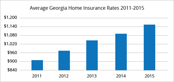 Best Home Insurance Rates in Atlanta, GA | QuoteWizard