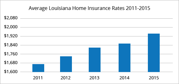Best Home Insurance Rates in Louisiana | QuoteWizard