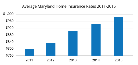 Maryland average homeowners insurance rates