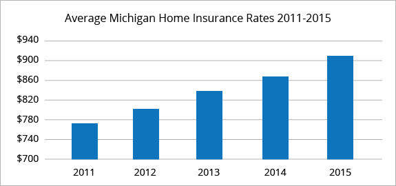Michigan average home insurance rates
