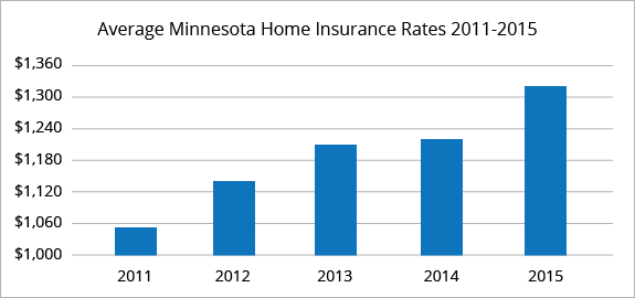 Minnesota average homeowners insurance rates