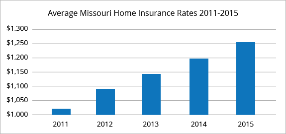 Missouri average homeowners insurance rates