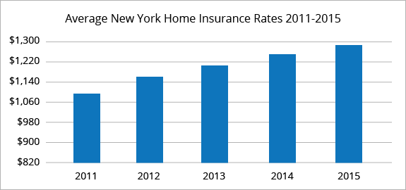 Best Home Insurance Rates in New York (NY) | QuoteWizard