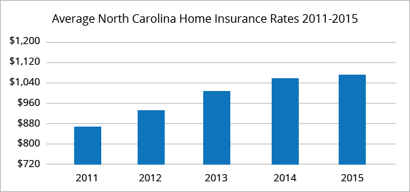 Best Home Insurance Rates In North Carolina NC QuoteWizard