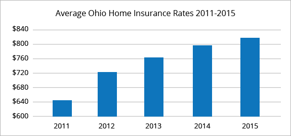 Ohio average homeowners insurance rates