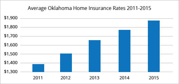 Oklahoma average homeowners insurance rates