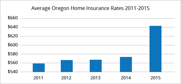 Oregon average homeowners insurance rates