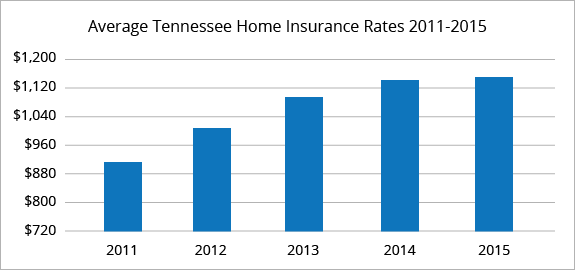 Tennessee average homeowners insurance rates