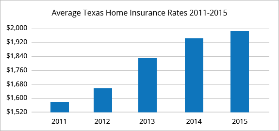 Texas average homeowners insurance rates