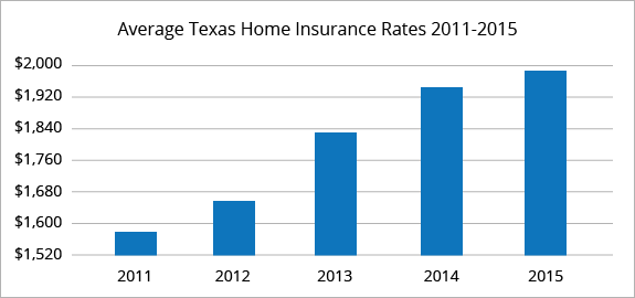 Best Home Insurance Rates In San Antonio TX QuoteWizard