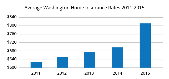 Washington average homeowners insurance rates