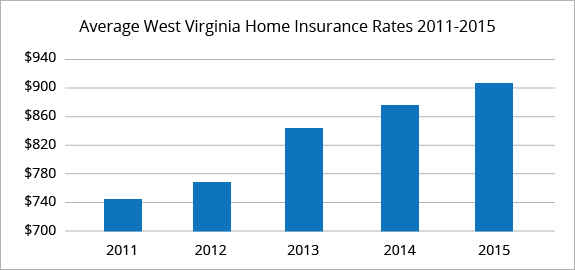 Best Home Insurance Rates in West Virginia (WV) | QuoteWizard