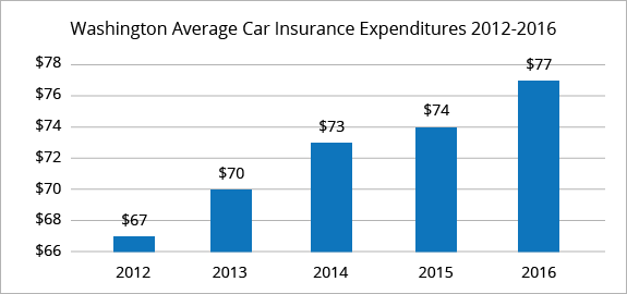 Best Car Insurance Rates in Washington State | QuoteWizard