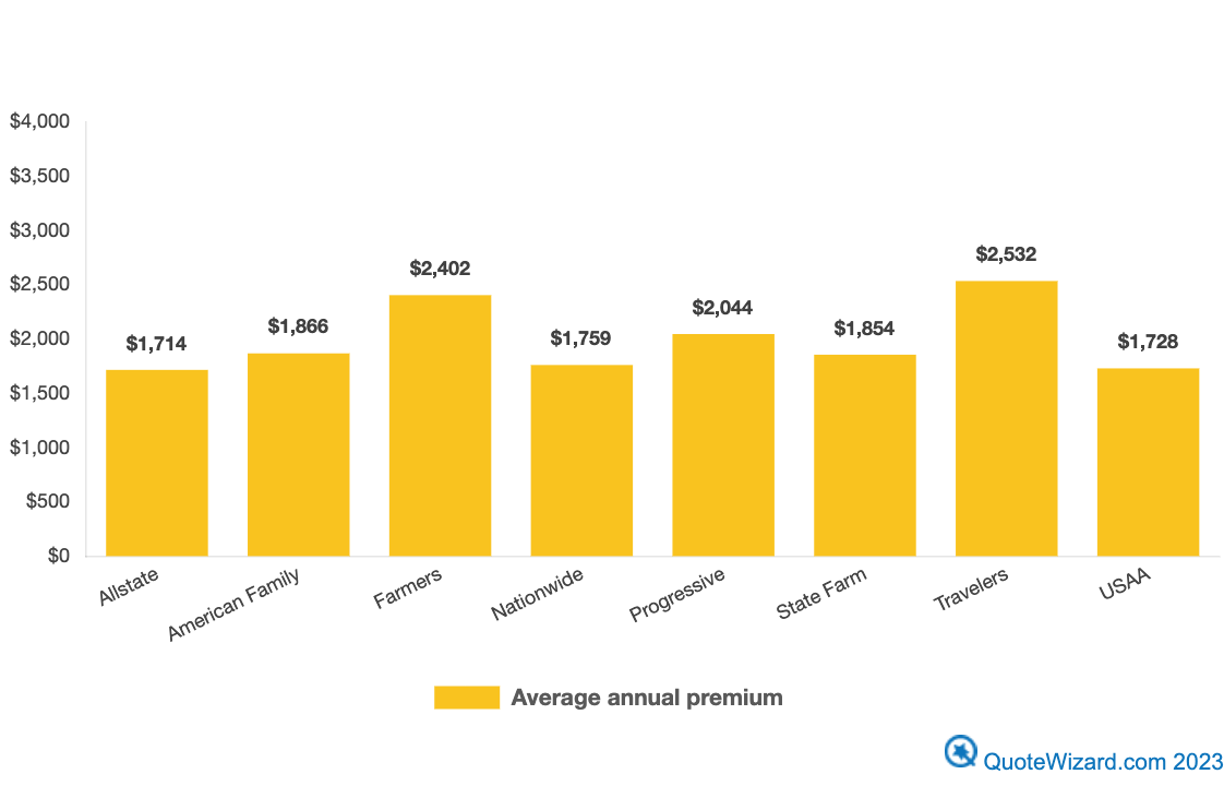 Graph that displays auto insurance rate differences between carriers Progressive is shown with an annual rate of $2,044
