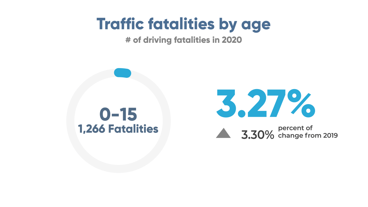 Traffic fatalities by age