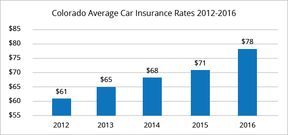 Best Car Insurance Rates in Colorado | QuoteWizard