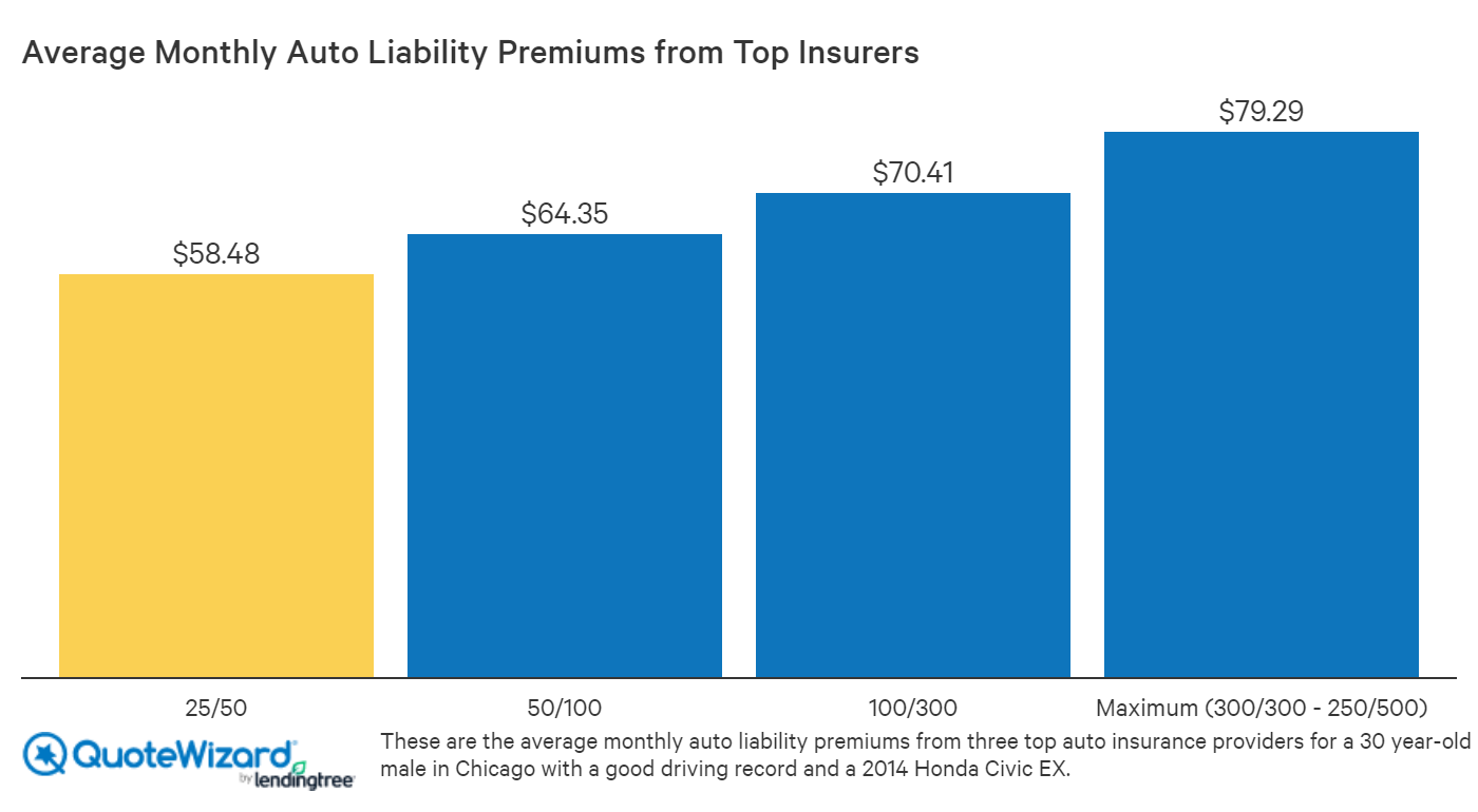 Monthly Auto Liability Premiums