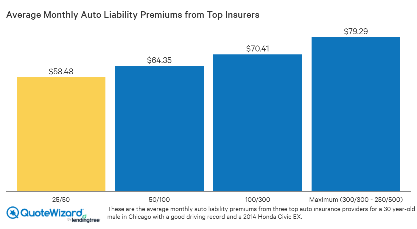 How Much Liability Car Insurance Do I Need? | QuoteWizard