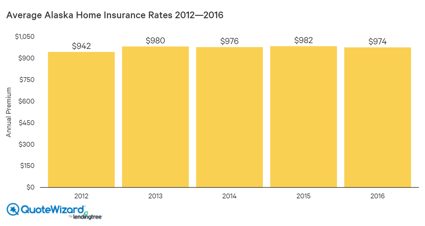Alaska average homeowners insurance rates