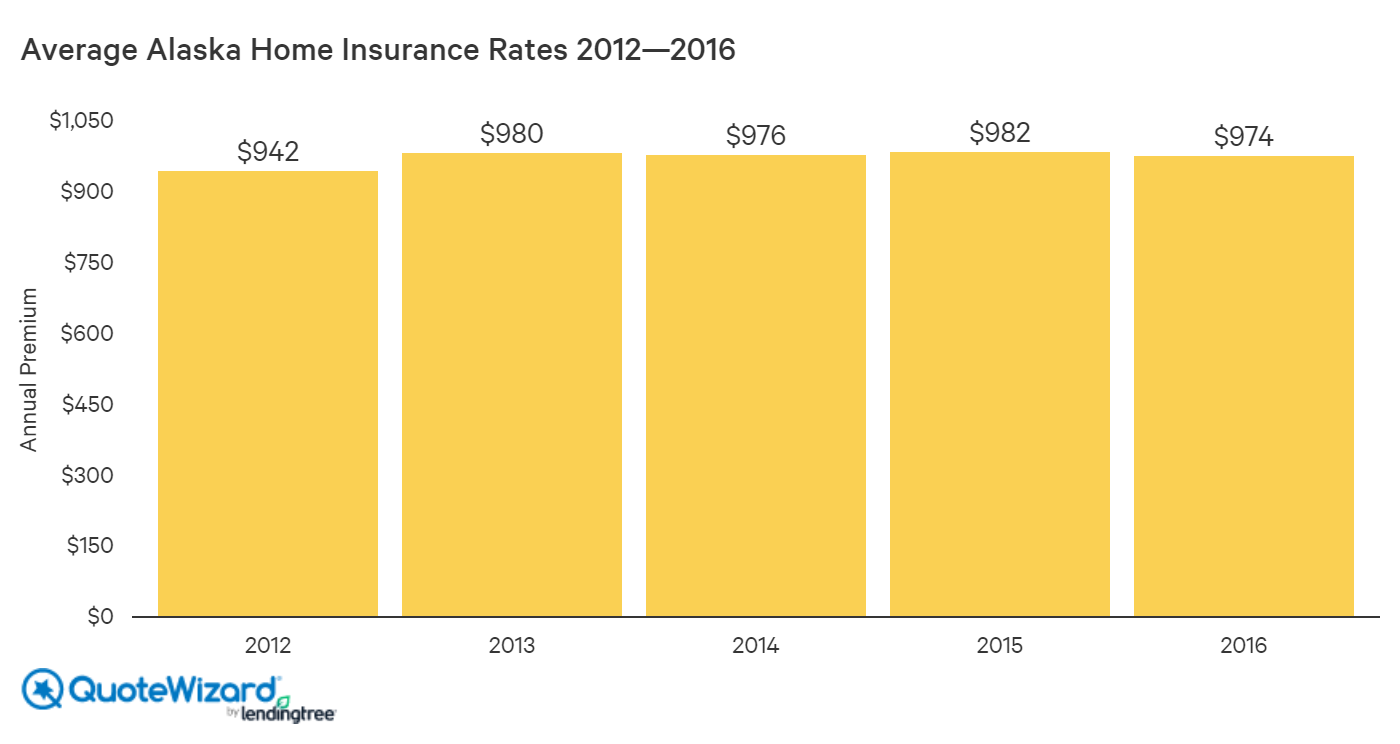 Best Home Insurance Rates in Alaska | QuoteWizard