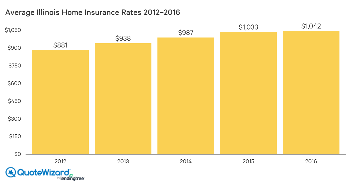 Best Home Insurance Rates in Illinois QuoteWizard