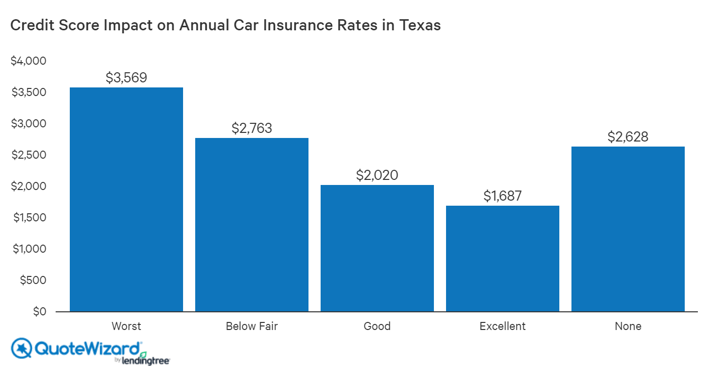 Credit Scores and Auto Insurance | QuoteWizard