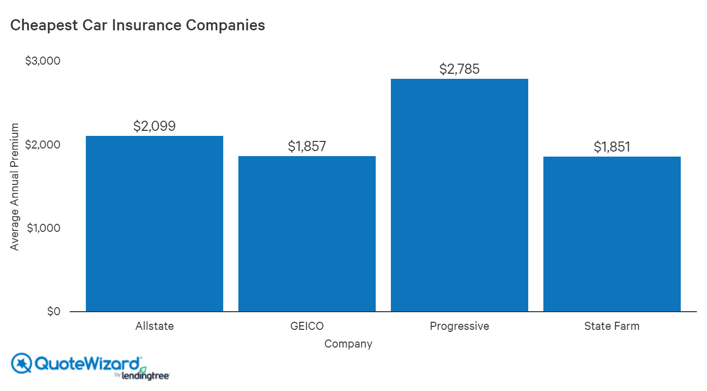 How to Get Cheap Car Insurance | QuoteWizard
