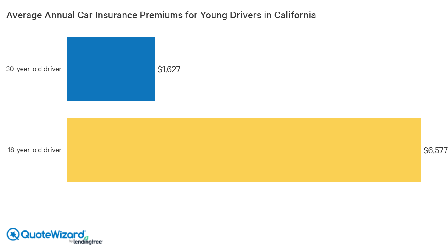 Car Insurance For 18 Year Old In California