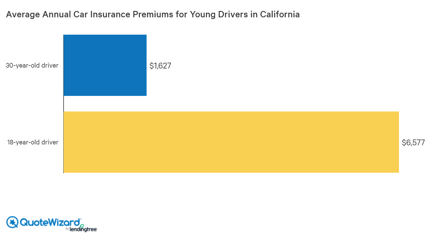 Finding Cheap Car Insurance In California Quotewizard