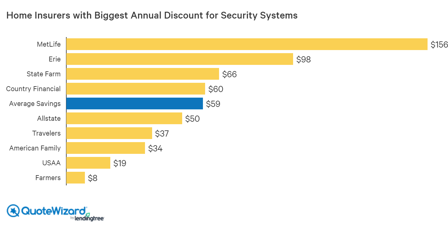 insurers-with-biggest-discount-for-security-system