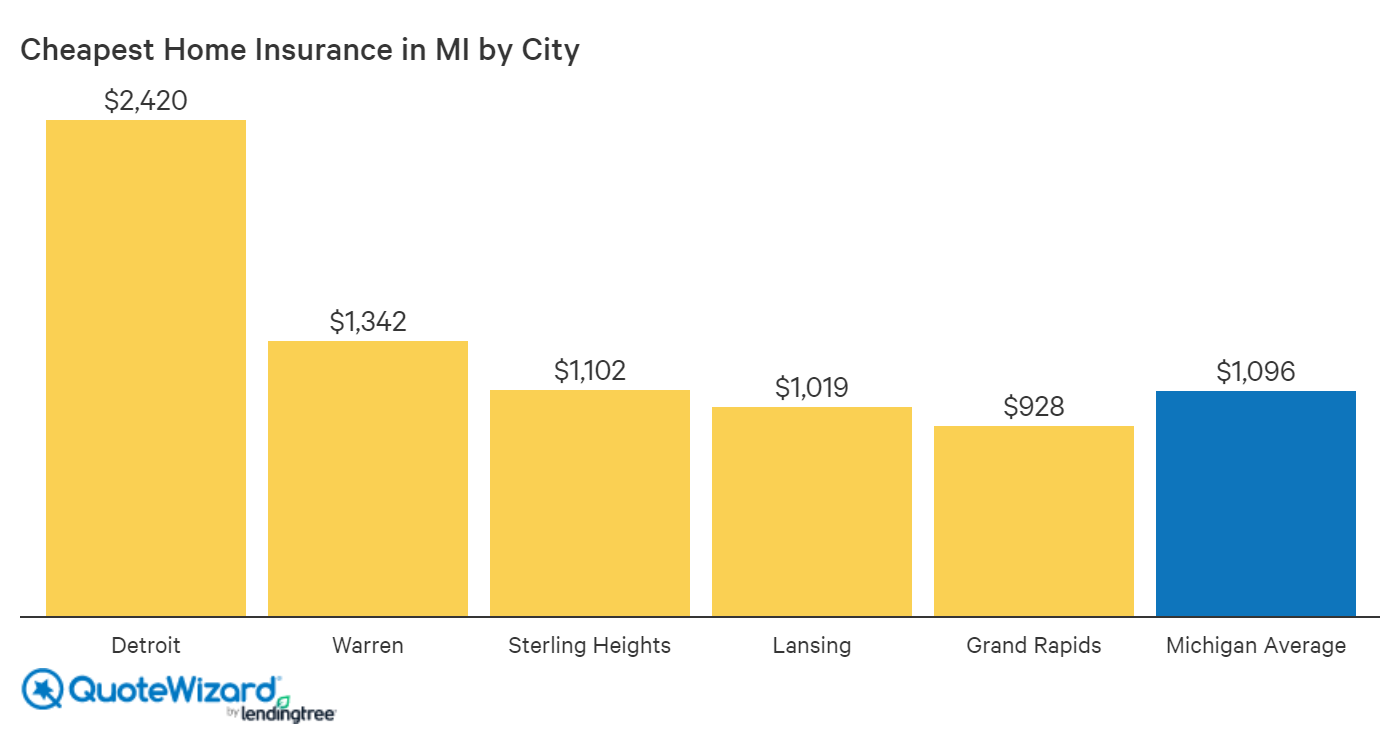 Average Cost Of Homeowners Insurance May Surprise You