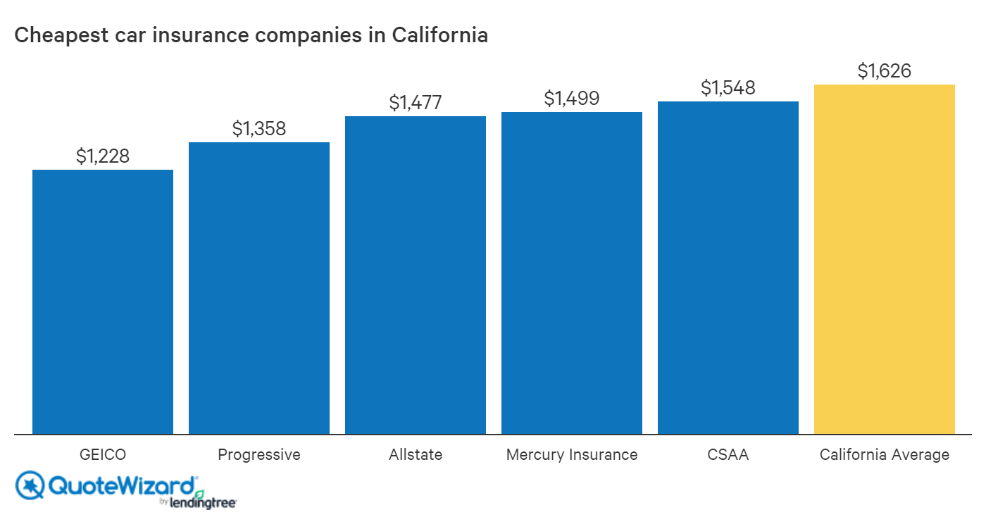 Finding Cheap Car Insurance in California | QuoteWizard