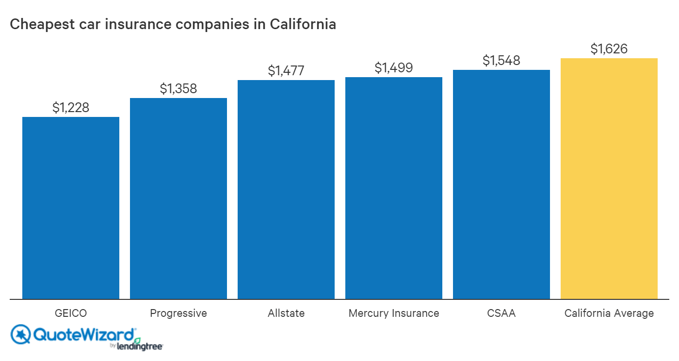 Average Car Insurance Cost California Per Month