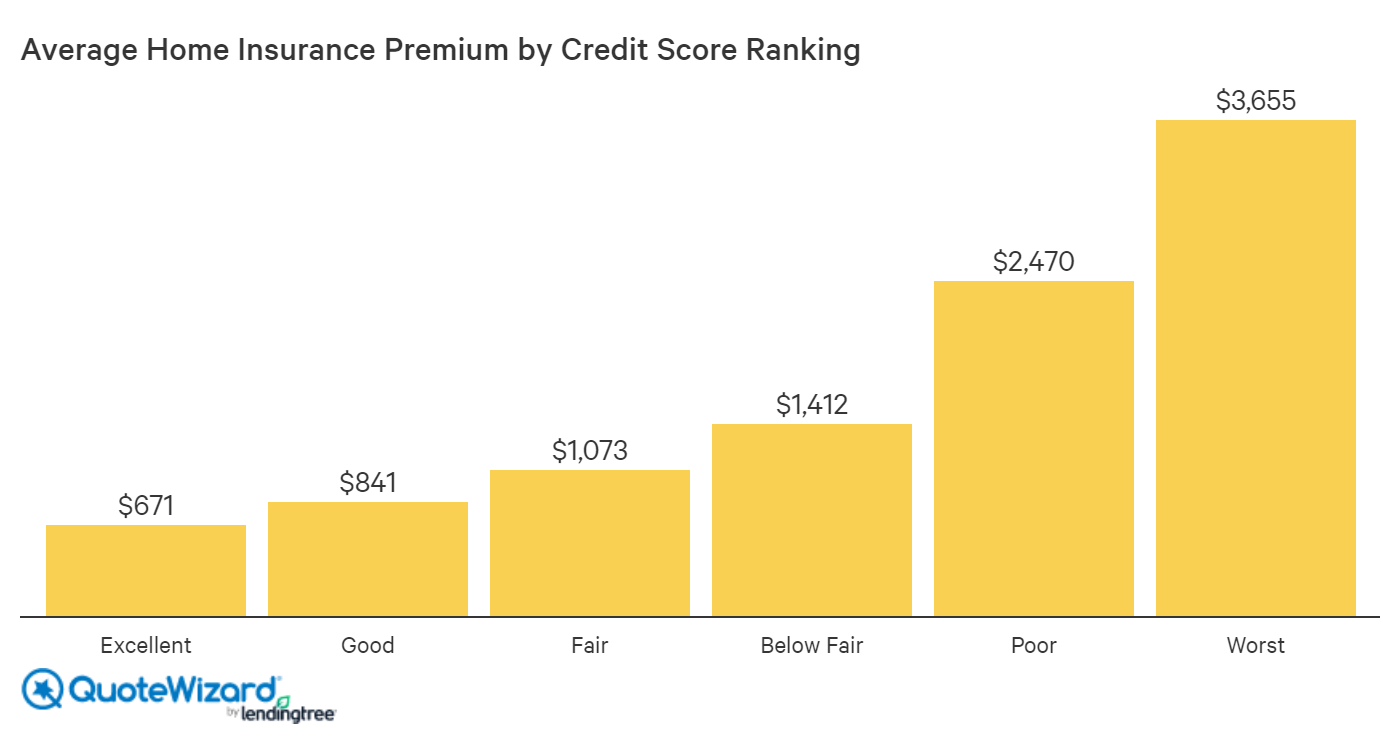 home insurance premiums by credit