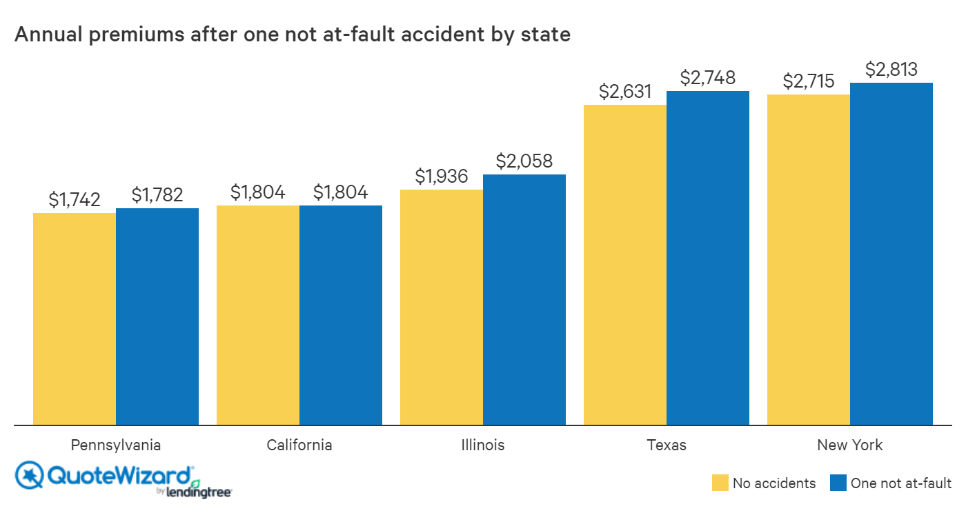 How Much Does Car Insurance Go Up After an Accident? QuoteWizard