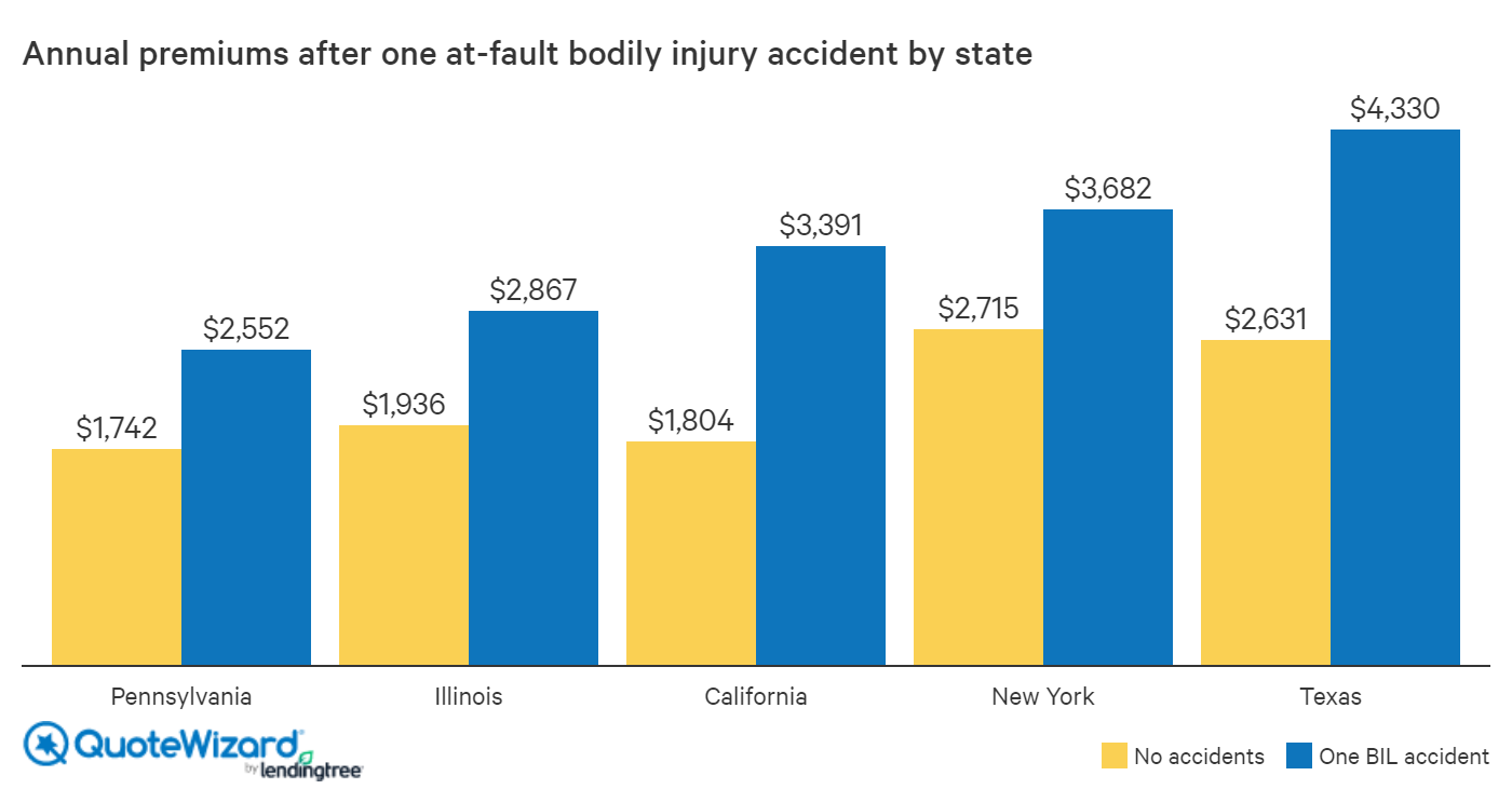 How Much Does Car Insurance Go Up After an Accident? | QuoteWizard