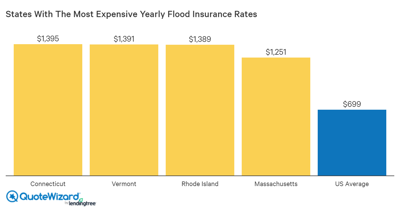 How Much Does Flood Insurance Cost