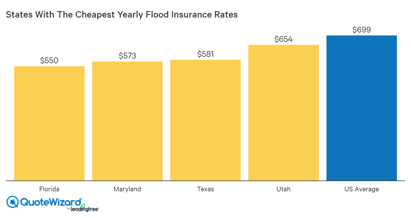 How Much Does Flood Insurance Cost By State and Zone?