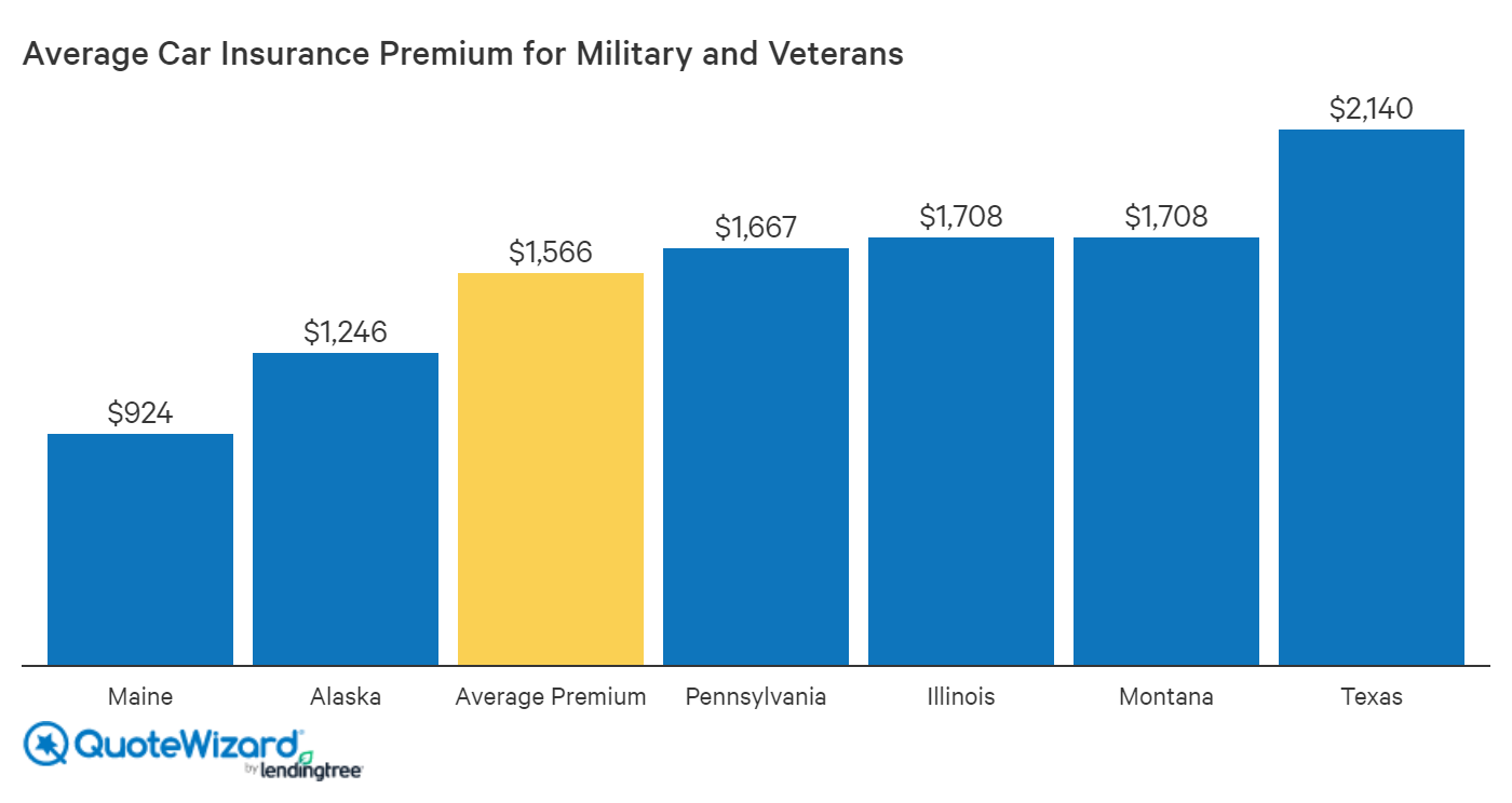 Best Car Insurance for Military and Veterans in 2020