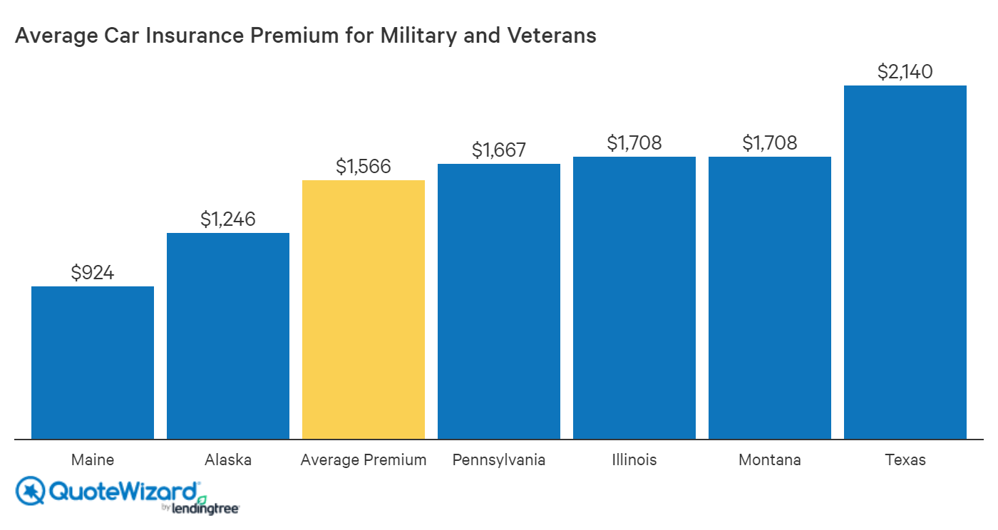 Best Car Insurance for Military and Veterans in 2020 | QuoteWizard