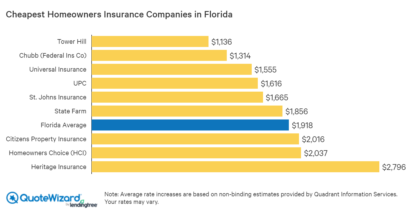 Florida Homeowners Insurance Calculator - rooftopnycdesign