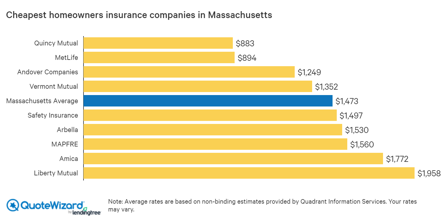 Best Home Insurance Rates in Massachusetts (MA) | QuoteWizard