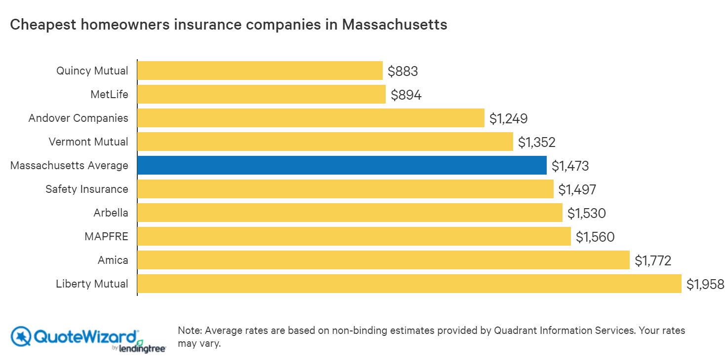 Andover Companies Homeowners Insurance Reviews - Life Insurance Quotes