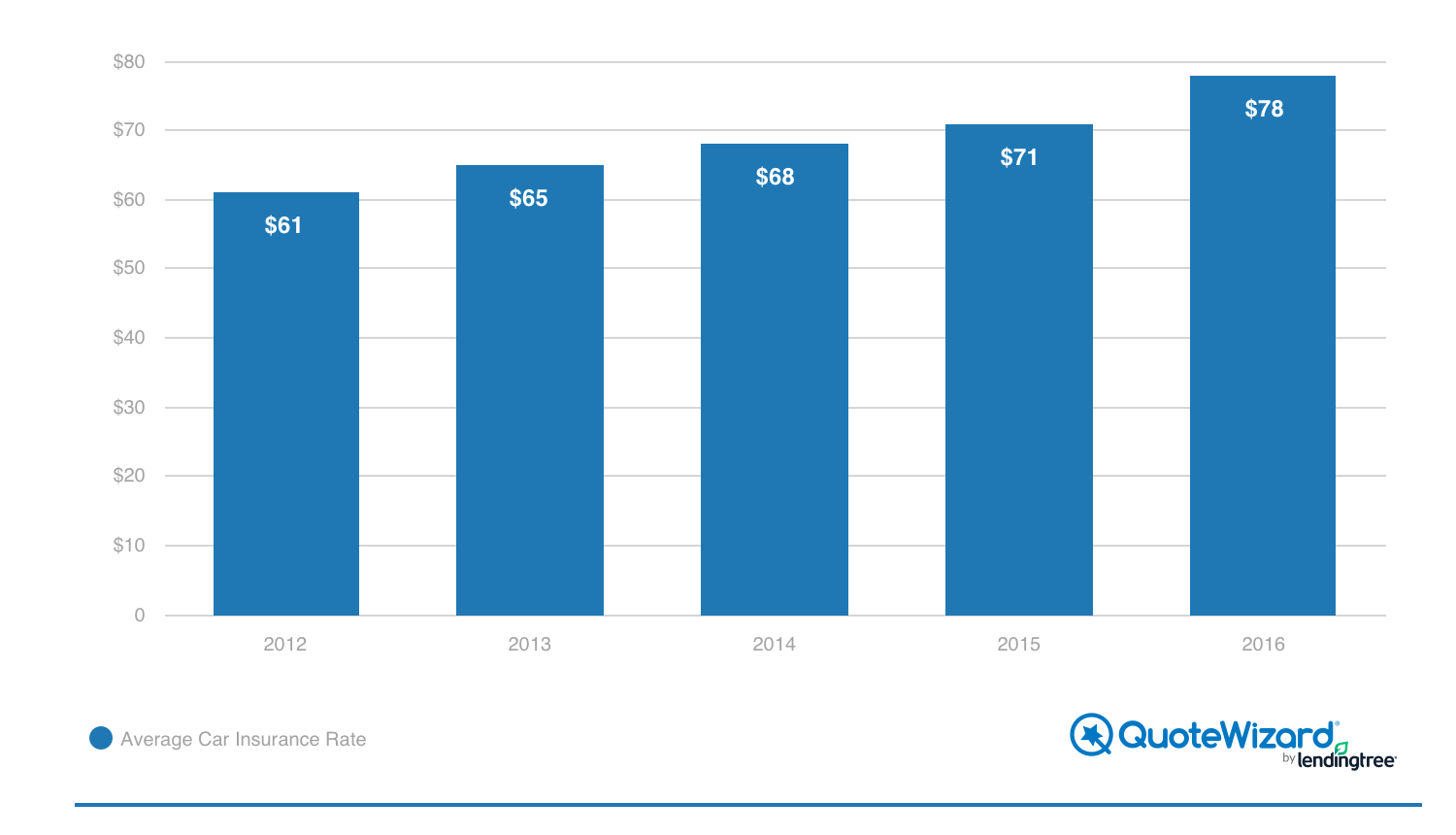 colorado car insurance rates