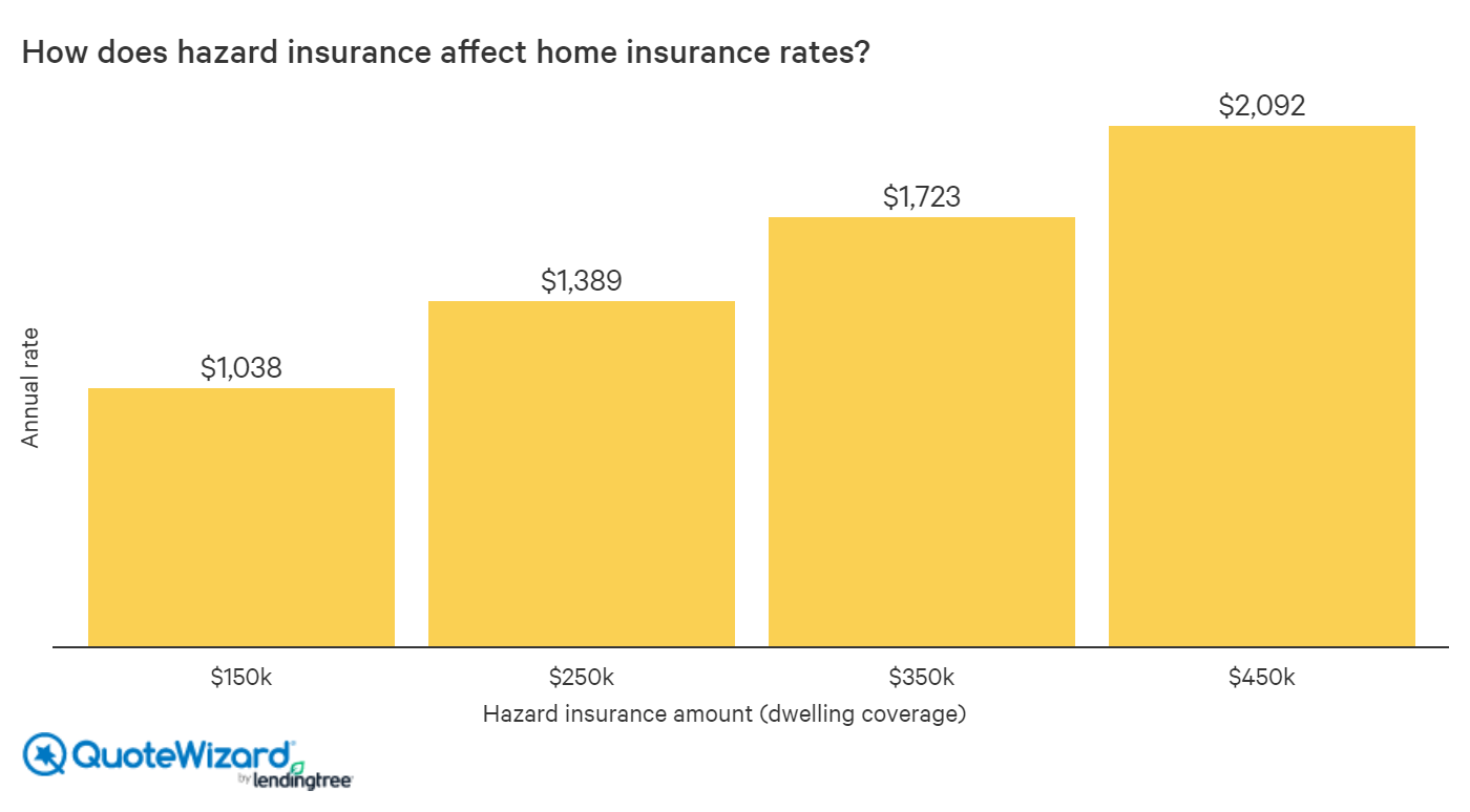 how hazard insurance amount affects home insurance rates