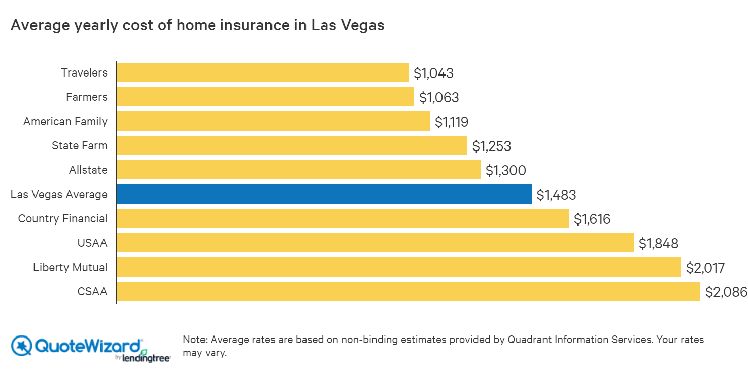 average cost of home insurance in las vegas