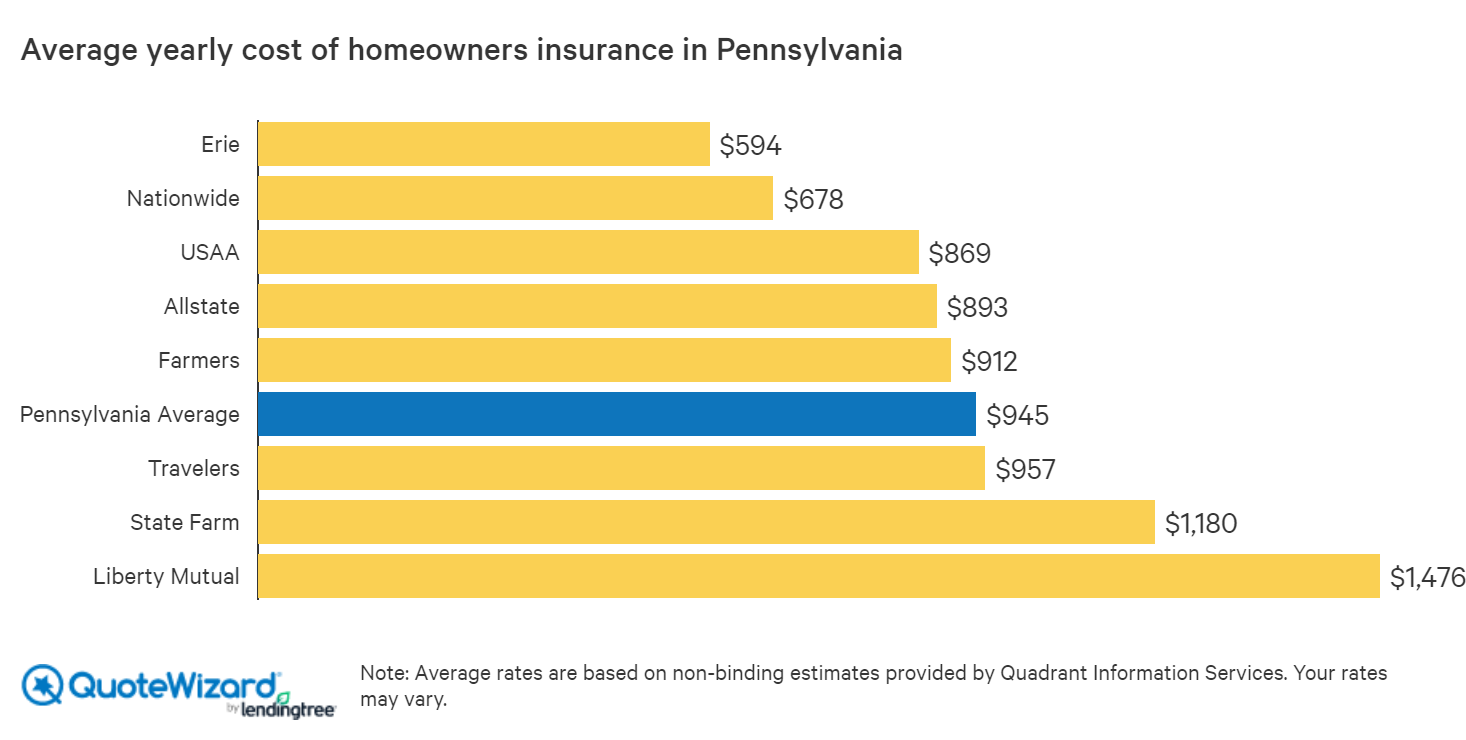 Best Home Insurance Rates in Pennsylvania QuoteWizard