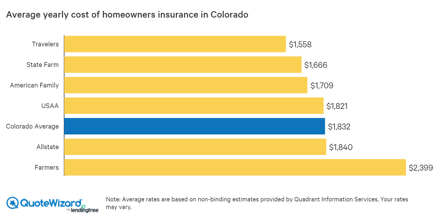 Best Home Insurance Rates in Colorado | QuoteWizard