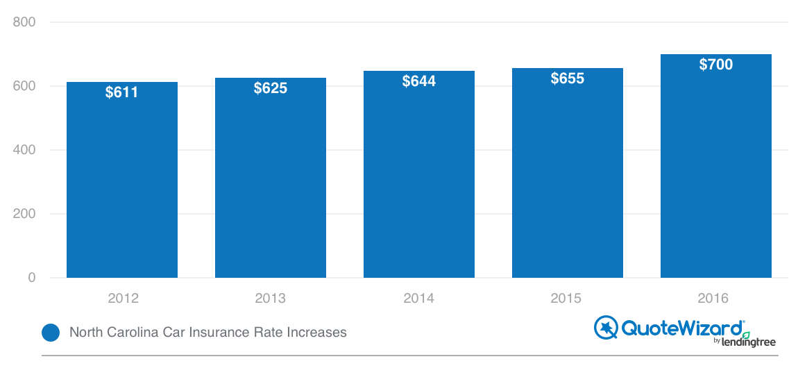 north carolina car insurance rates