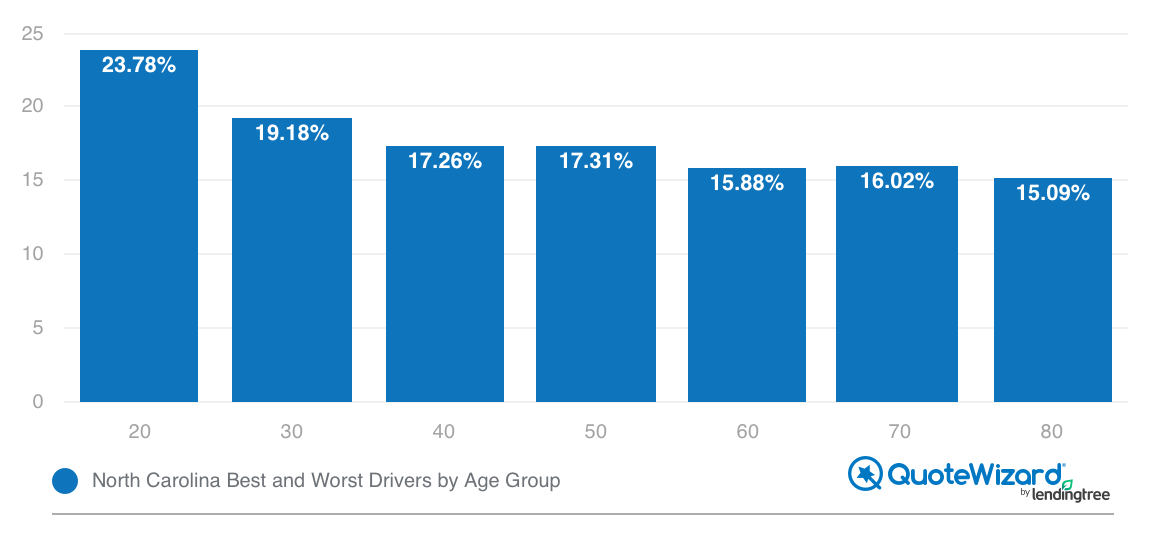 north carolina age group drivers